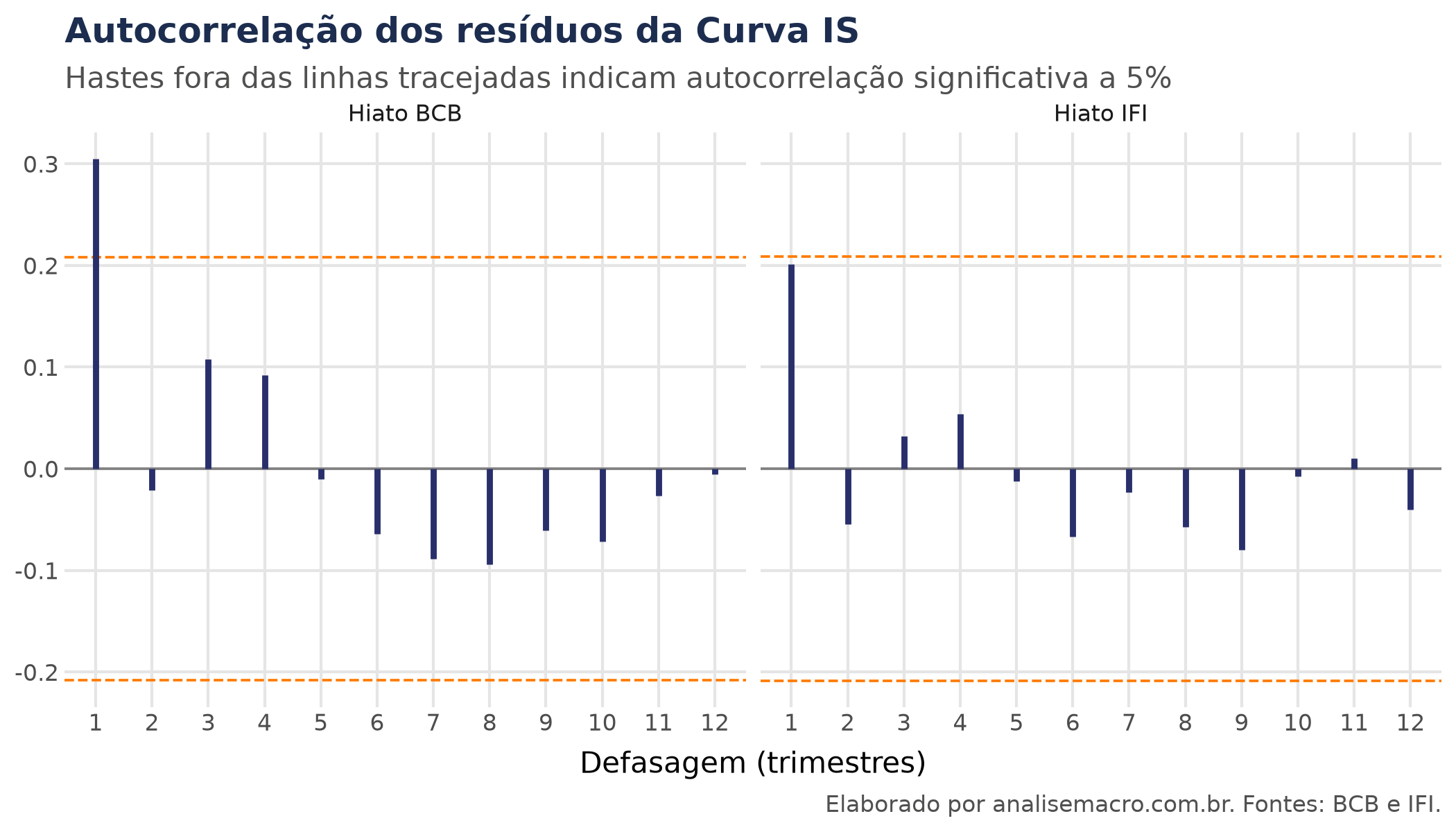 Autocorrelação dos resíduos da Curva IS estimada por GMM, com bandas de 95%