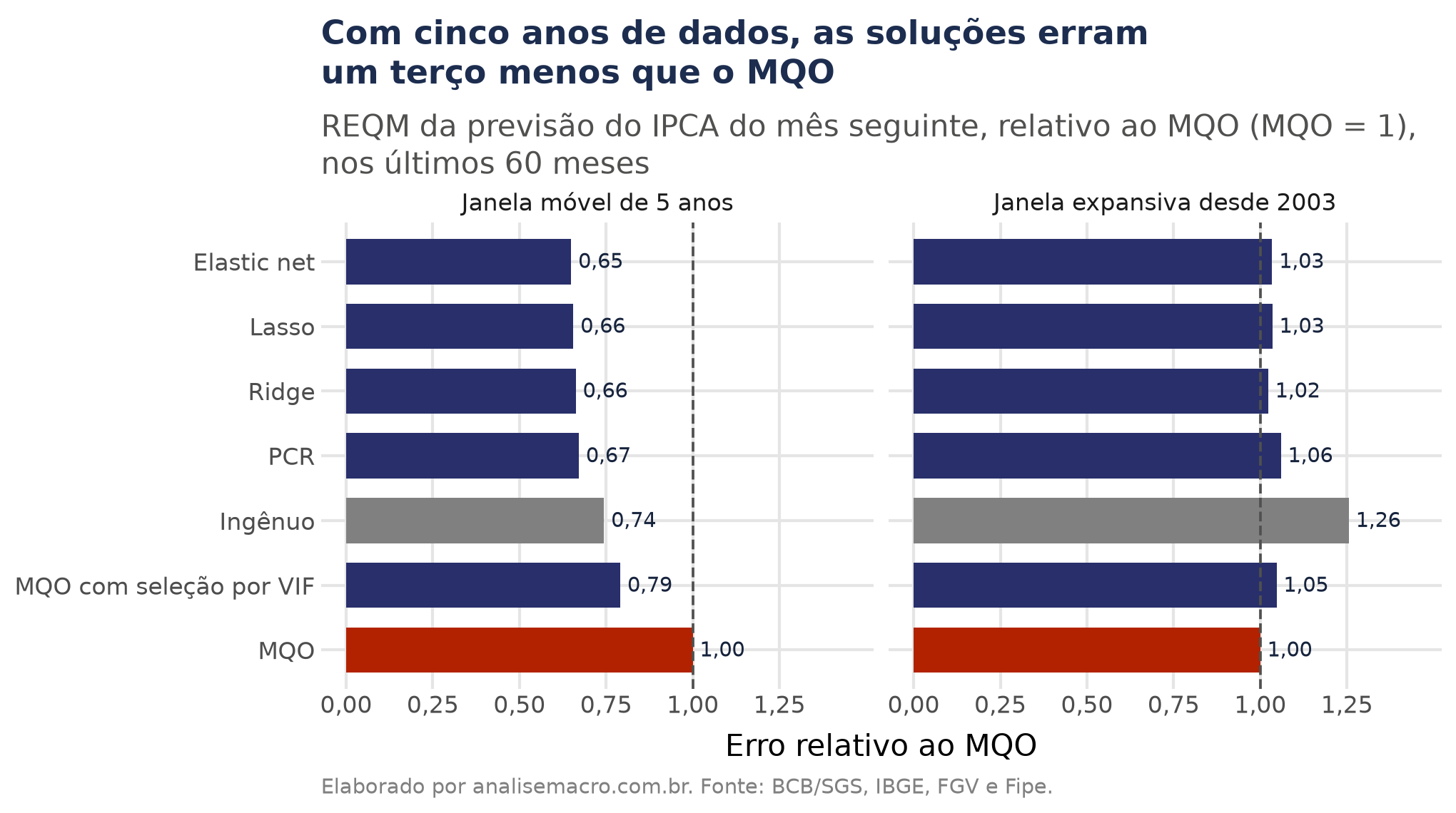Gráfico de barras com o erro de previsão do IPCA de ridge, lasso, elastic net, PCR e seleção por VIF relativo ao MQO: como resolver multicolinearidade reduz o erro em cerca de um terço na janela de cinco anos