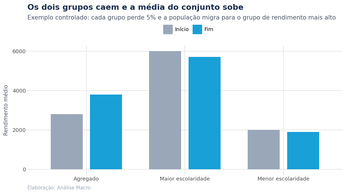 Gráfico de barras de um exemplo com dois grupos em que ambos recuam entre o início e o fim enquanto a barra do agregado avança