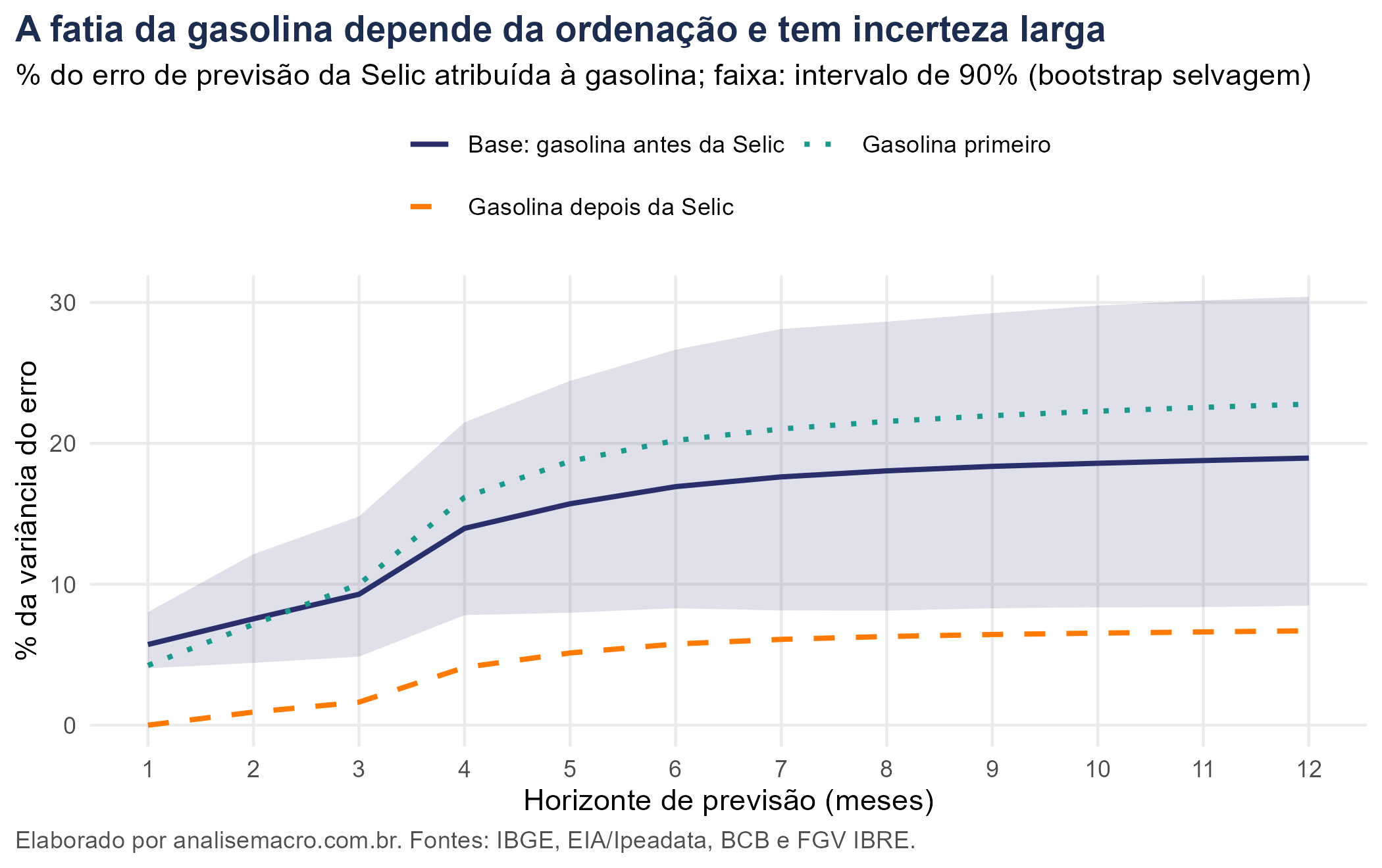 Fatia da gasolina no erro de previsão da Selic com intervalo de 90% por bootstrap selvagem e em três ordenações de Cholesky