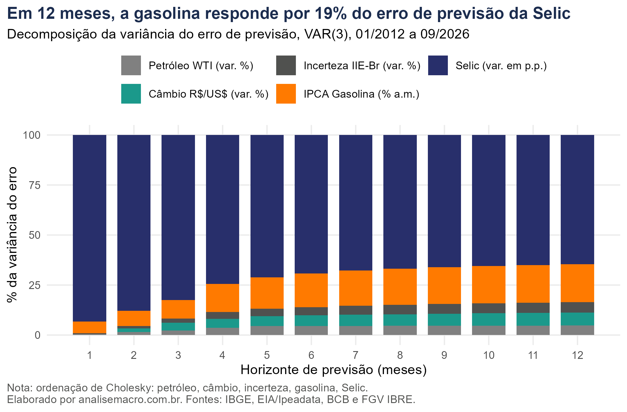 Decomposição da variância do erro de previsão da Selic em um VAR: a fatia da inflação da gasolina sobe de 5,7% no primeiro mês para 19% em 12 meses