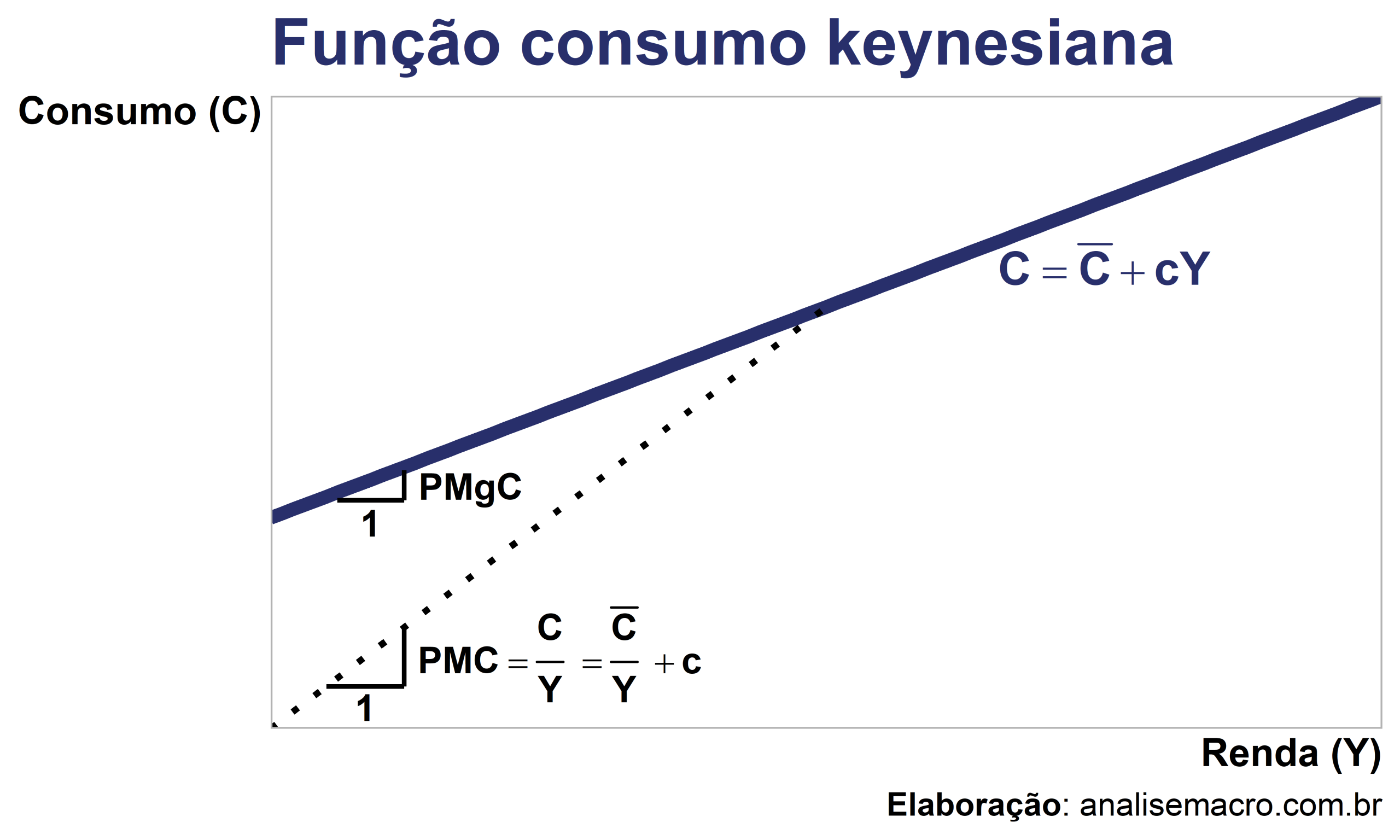 Gráfico da função consumo keynesiana mostrando a propensão marginal a consumir como inclinação e a propensão média a consumir caindo com a renda