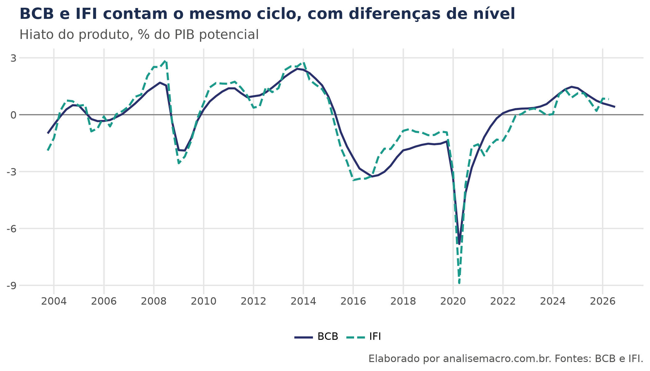 Hiato do produto do Brasil estimado pelo Banco Central e pela IFI, em porcentagem do PIB potencial