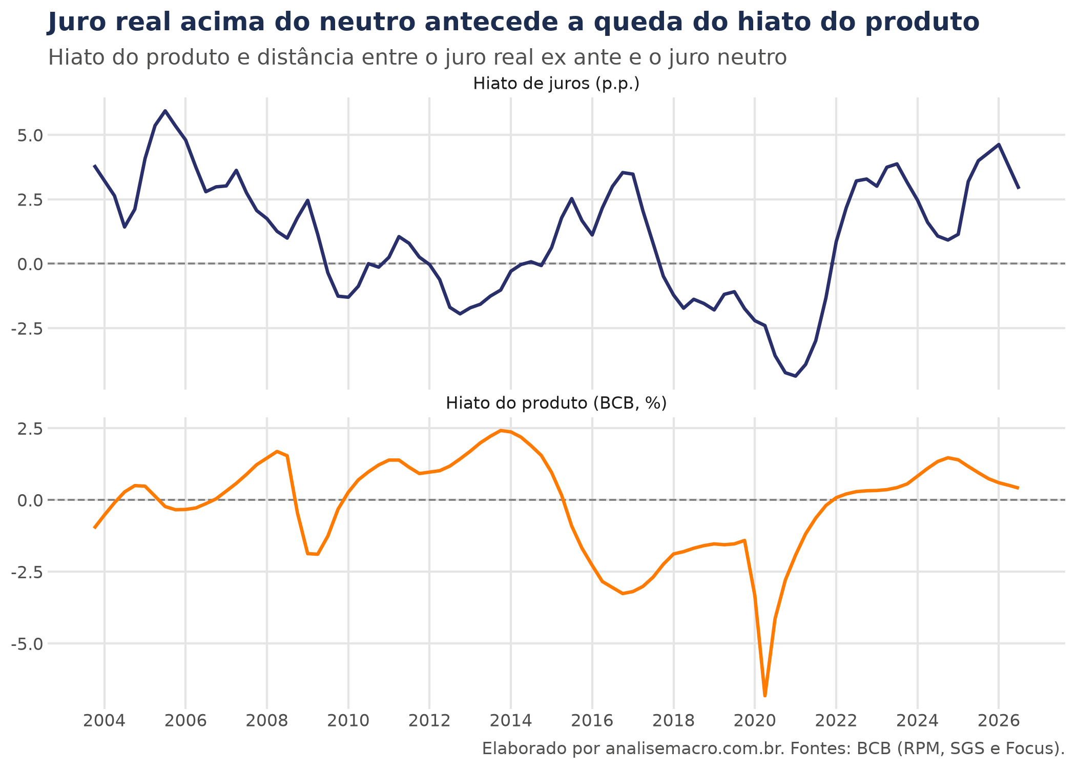 Sensibilidade da política monetária: hiato de juros e hiato do produto do Banco Central no Brasil, por trimestre