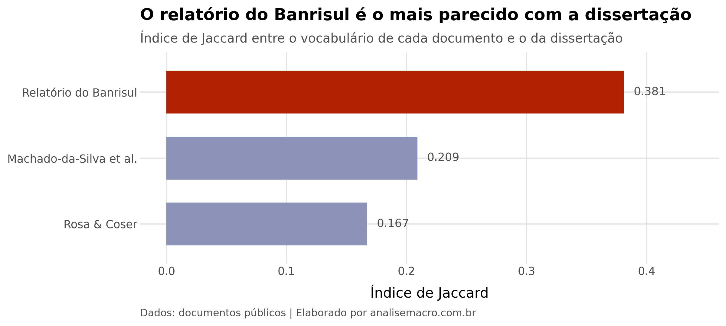 Índice de Jaccard entre a dissertação e cada uma das três fontes apontadas, com destaque para o relatório do Banrisul