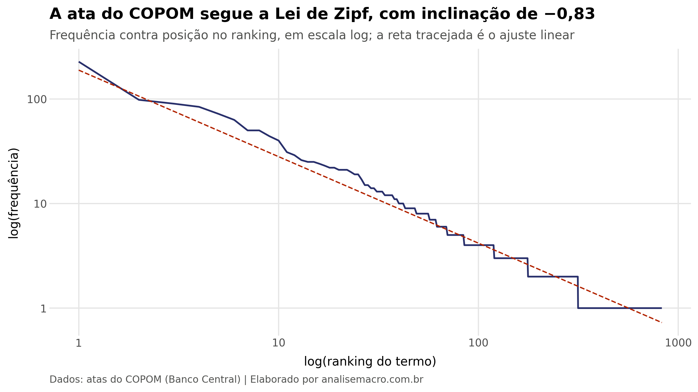 Lei de Zipf aplicada à ata do COPOM: frequência contra ranking em escala logarítmica, com inclinação estimada de 0,83