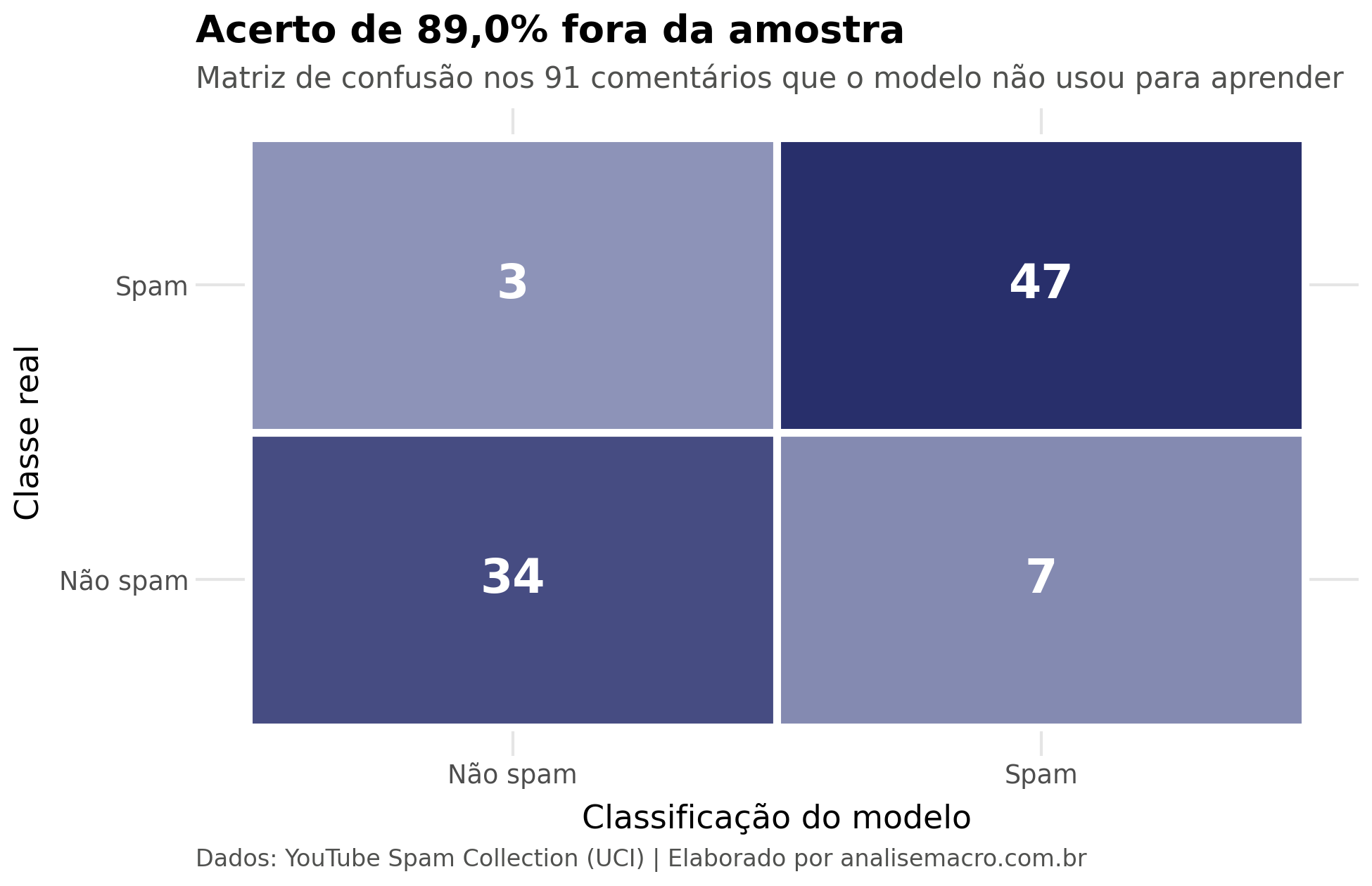 Matriz de confusão do classificador Naive Bayes nos comentários do YouTube reservados para teste