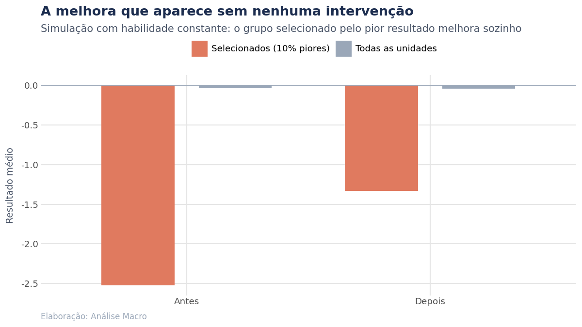 Comparação entre o resultado médio de todas as unidades e o do grupo selecionado pelos piores resultados, nos dois períodos de uma simulação sem intervenção