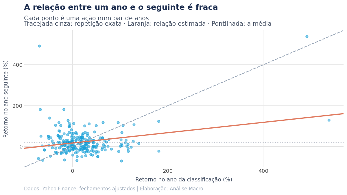 Dispersão do retorno de cada ação no ano da classificação contra o retorno no ano seguinte, com a reta estimada bem mais horizontal que a reta de repetição exata