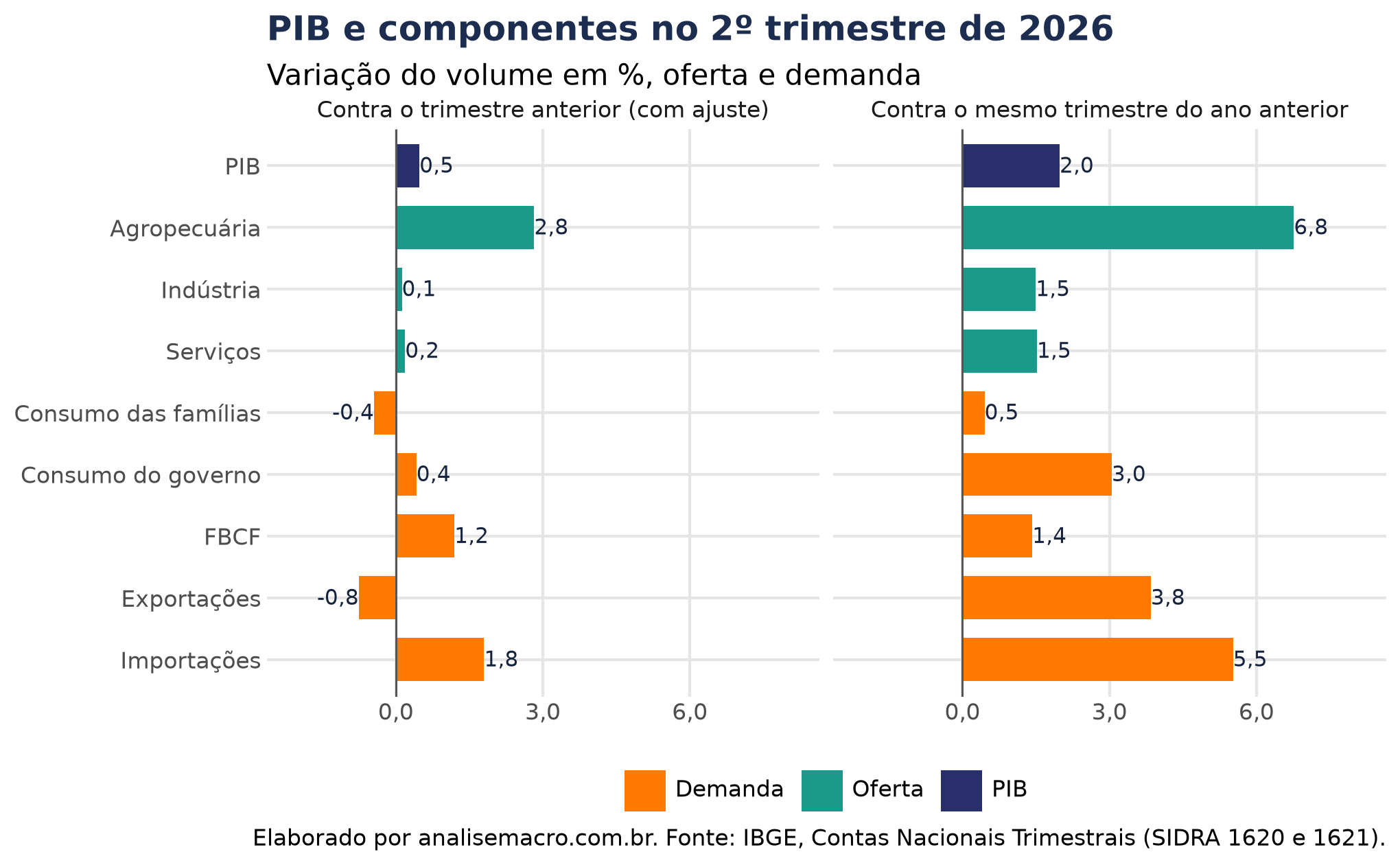 PIB e componentes de oferta e demanda nas Contas Nacionais Trimestrais do IBGE: variação contra o trimestre anterior com ajuste sazonal e contra o mesmo trimestre do ano anterior