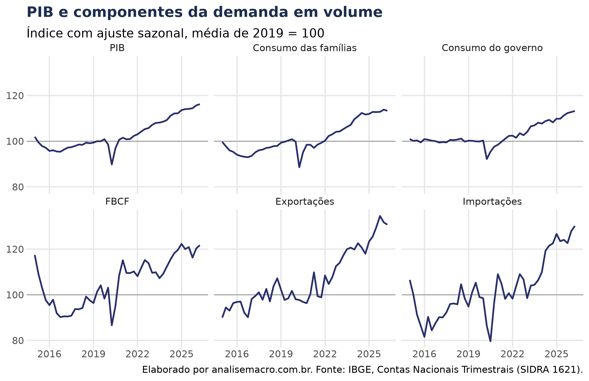Índices de volume com ajuste sazonal do PIB, consumo das famílias, consumo do governo, FBCF, exportações e importações, média de 2019 igual a 100