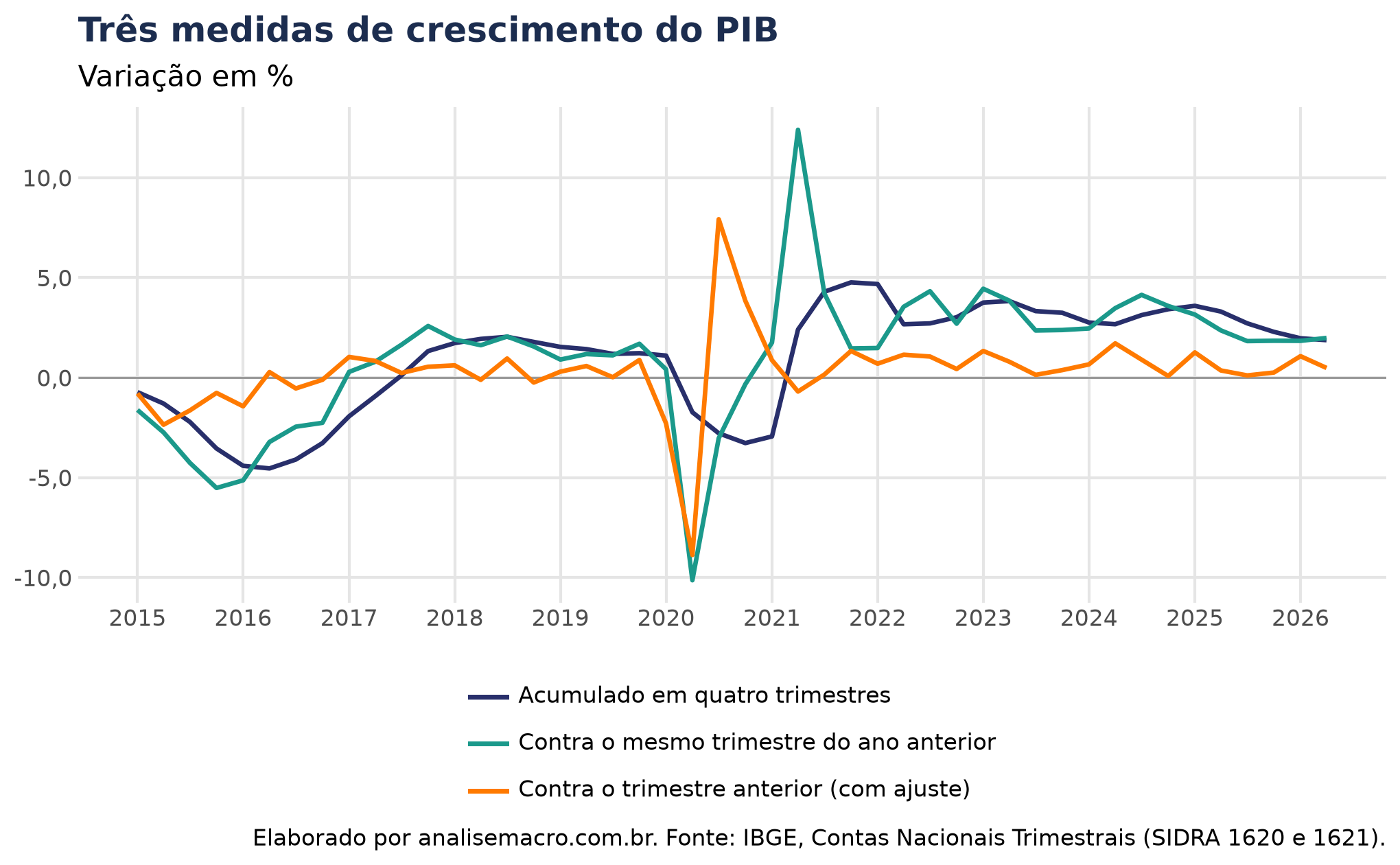Três medidas de crescimento do PIB brasileiro: contra o trimestre anterior com ajuste sazonal, contra o mesmo trimestre do ano anterior e acumulado em quatro trimestres