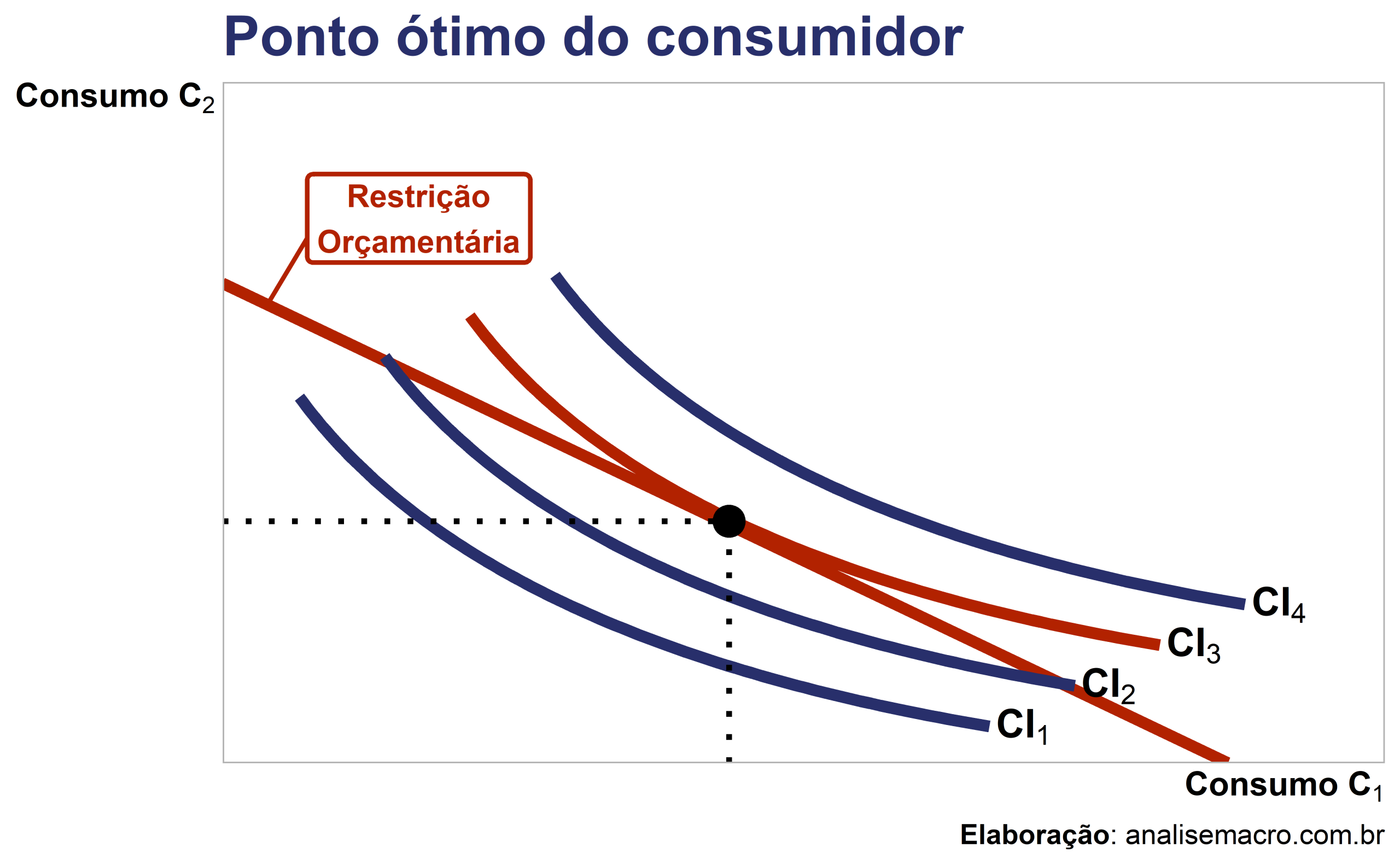 Gráfico do ponto ótimo do consumidor, na tangência entre a restrição orçamentária e a curva de indiferença mais alta possível