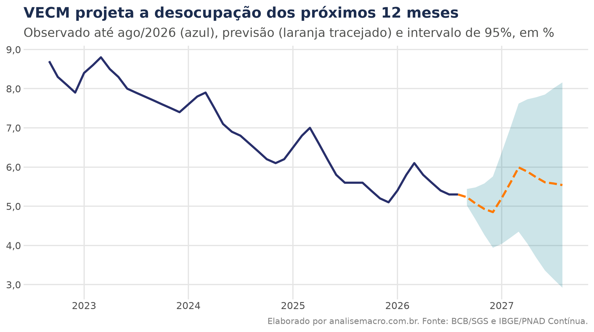 Previsão da taxa de desocupação com VECM no Python para os próximos 12 meses, com intervalo de previsão de 95%