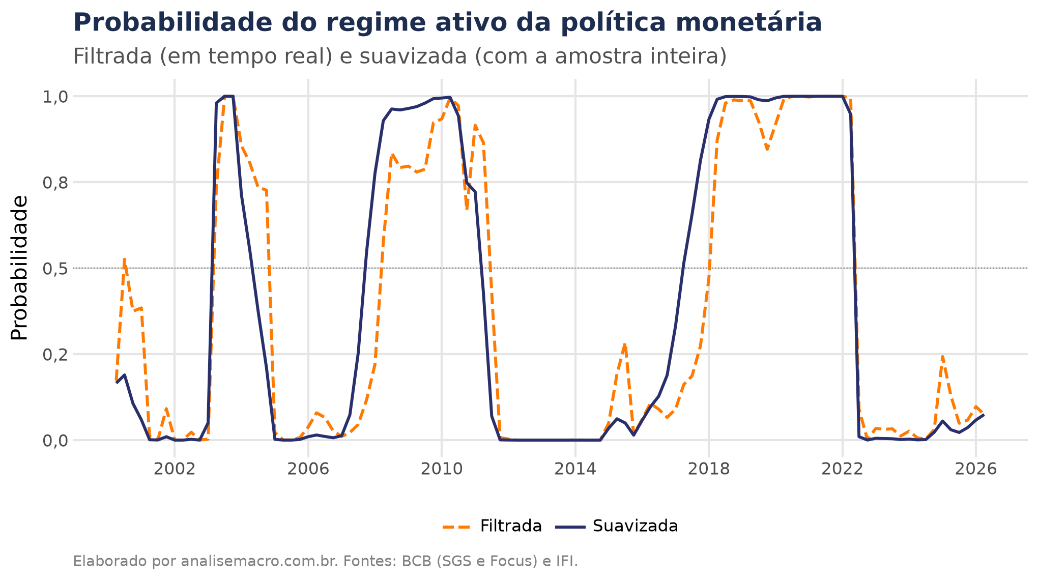 Probabilidades filtrada e suavizada do regime ativo da política monetária brasileira