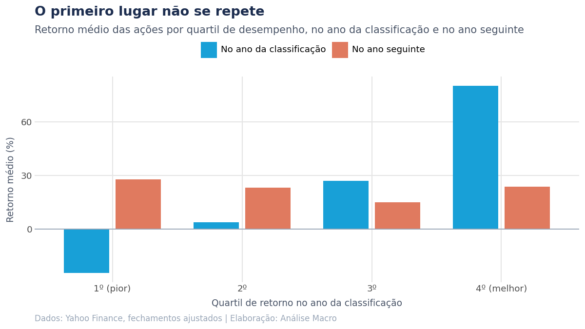 Gráfico de barras com o retorno médio das ações por quartil de desempenho, no ano da classificação e no ano seguinte, mostrando a convergência entre os grupos