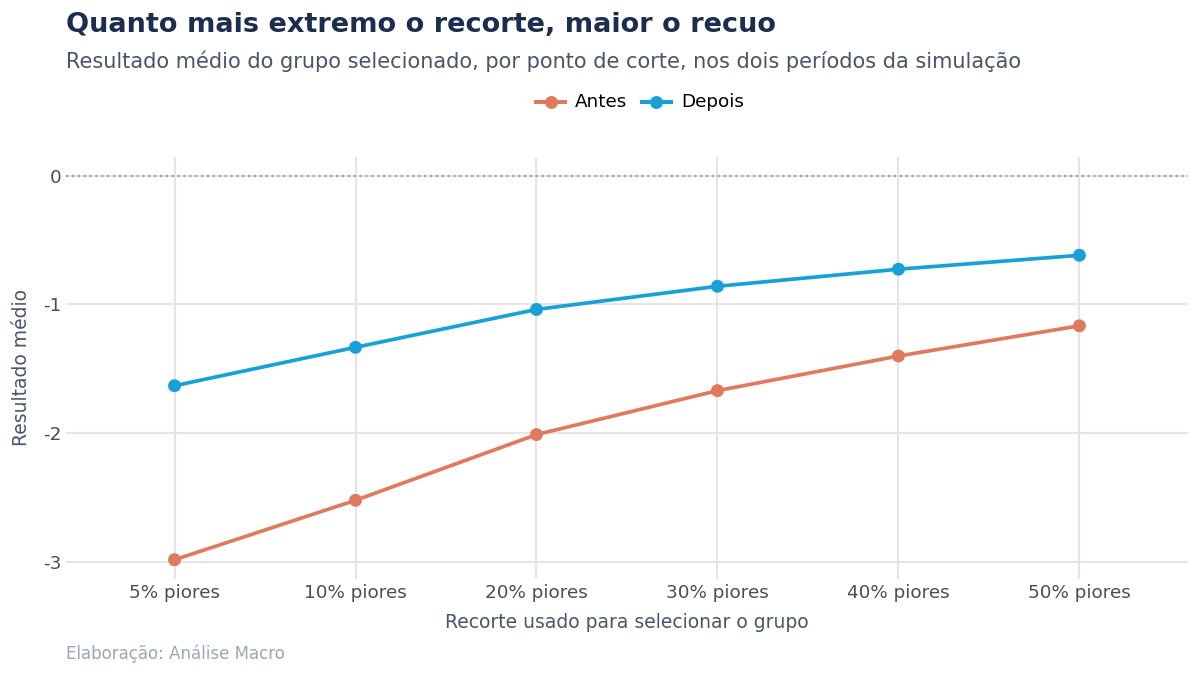 Resultado médio do grupo selecionado em dois períodos, para pontos de corte que vão dos cinco por cento piores até a mediana, com a distância entre as linhas diminuindo