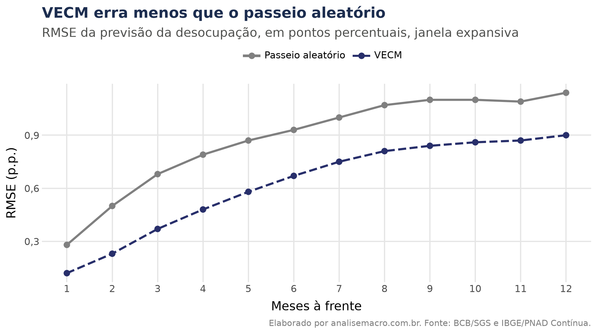 Erro de previsão (RMSE) do VECM e do passeio aleatório para a taxa de desocupação, de 1 a 12 meses à frente