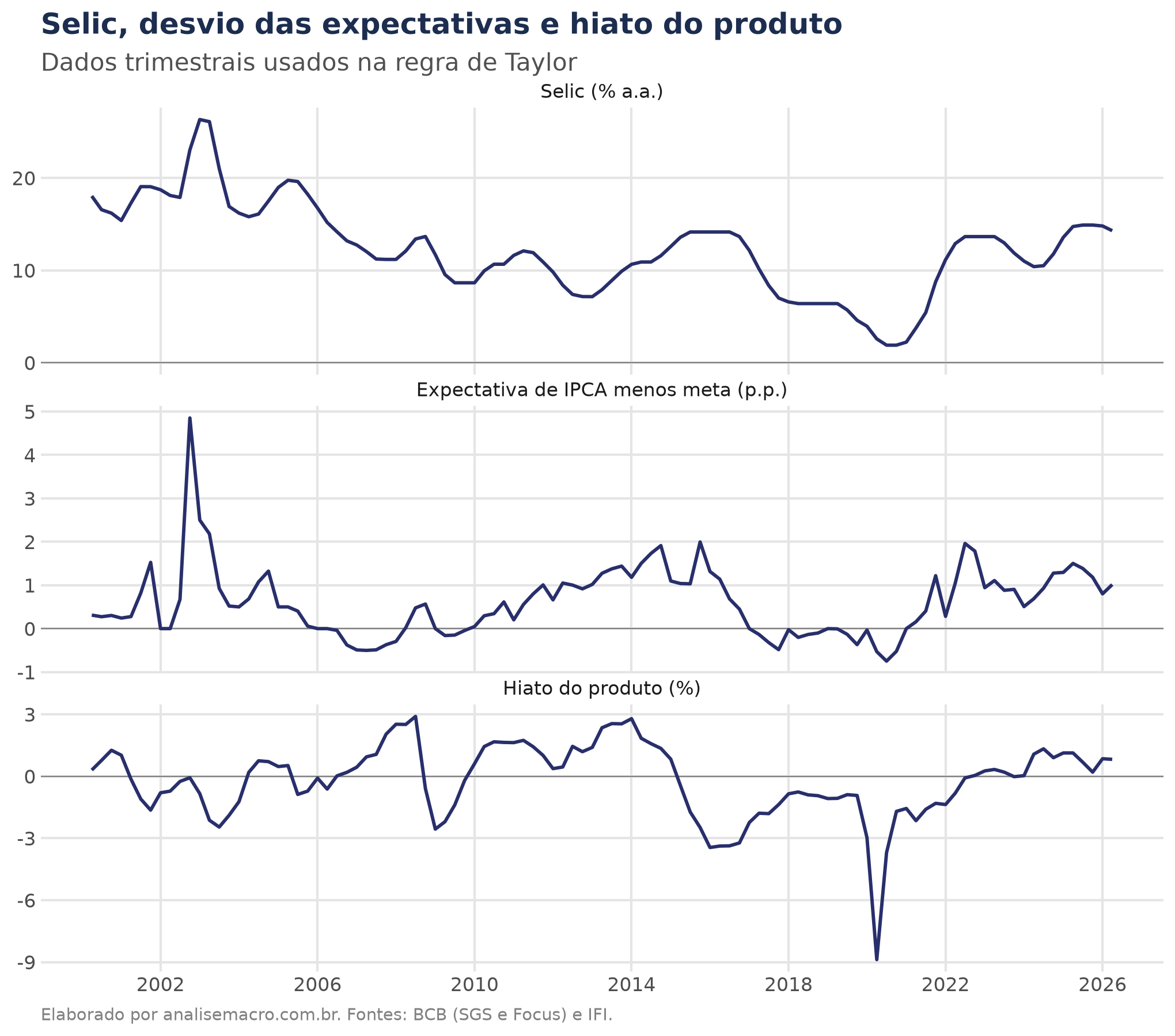 Selic, desvio das expectativas de IPCA em relação à meta e hiato do produto, dados trimestrais