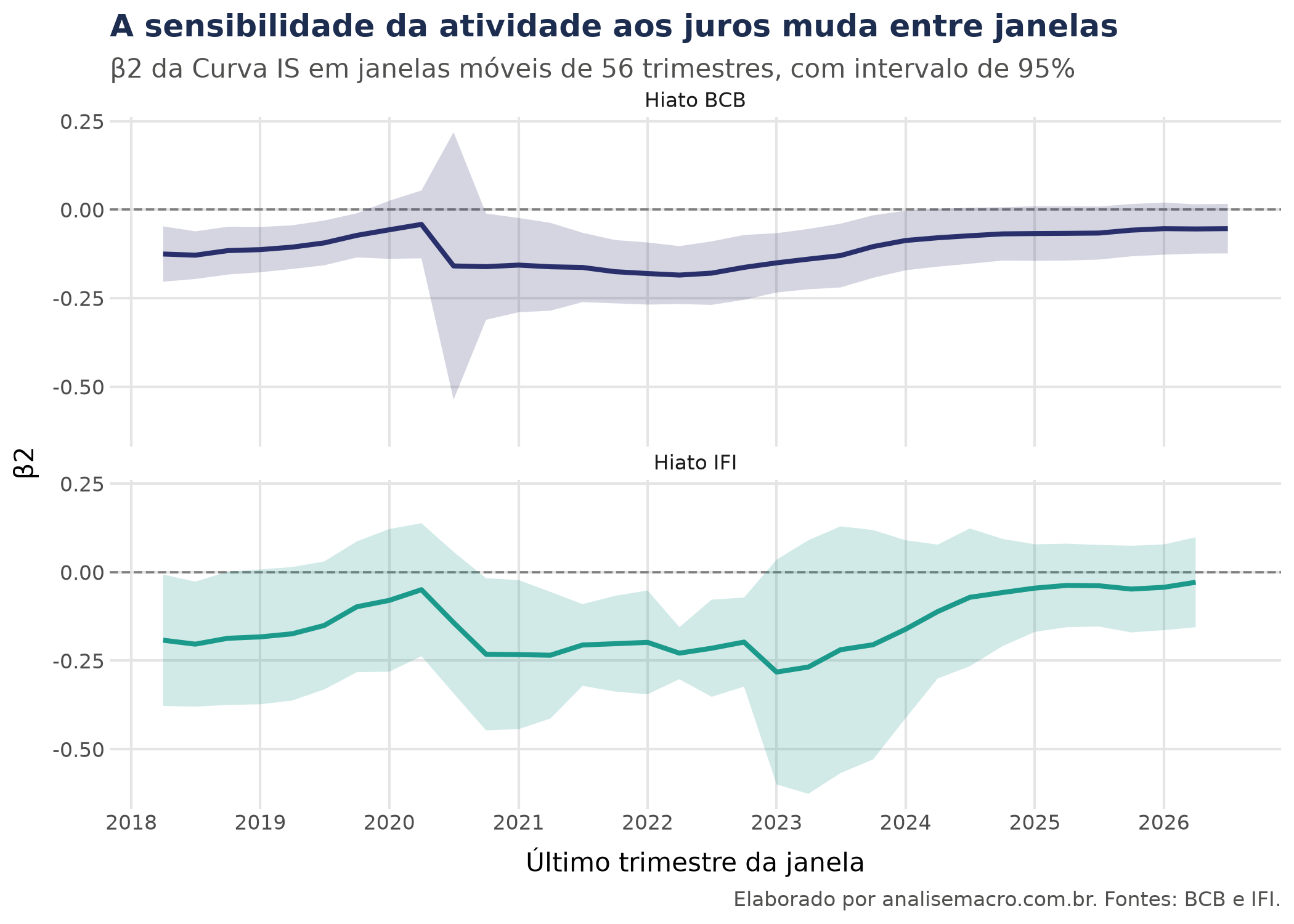 Coeficiente da Curva IS em janelas móveis de 56 trimestres, com intervalo de 95%, para os hiatos do BCB e da IFI