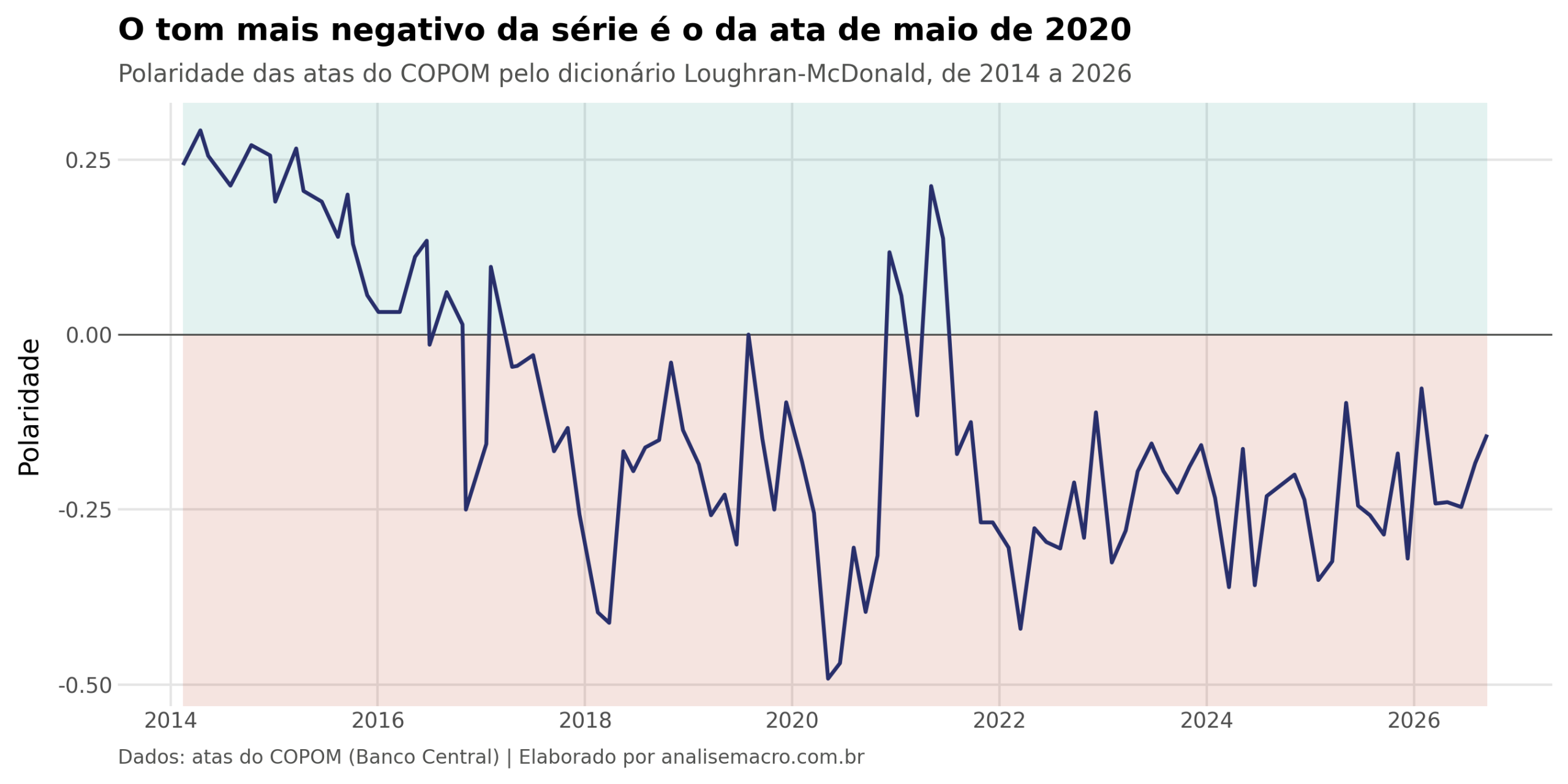 Análise de sentimentos no Python: indicador de tom das atas do COPOM entre 2014 e 2026, com mínimo em maio de 2020