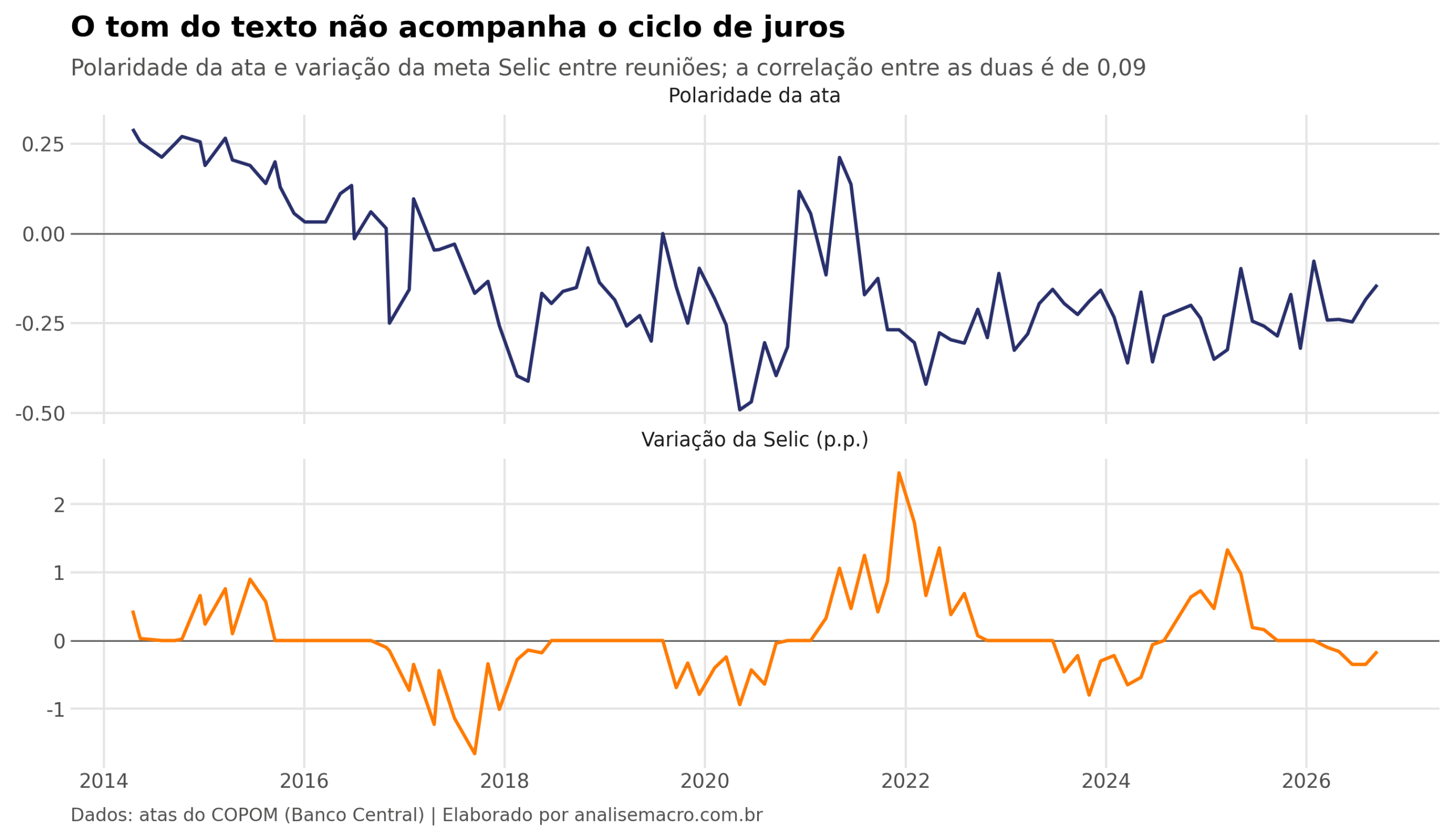Comparação entre o indicador de sentimento das atas do COPOM e a variação da meta Selic, com correlação de 0,09