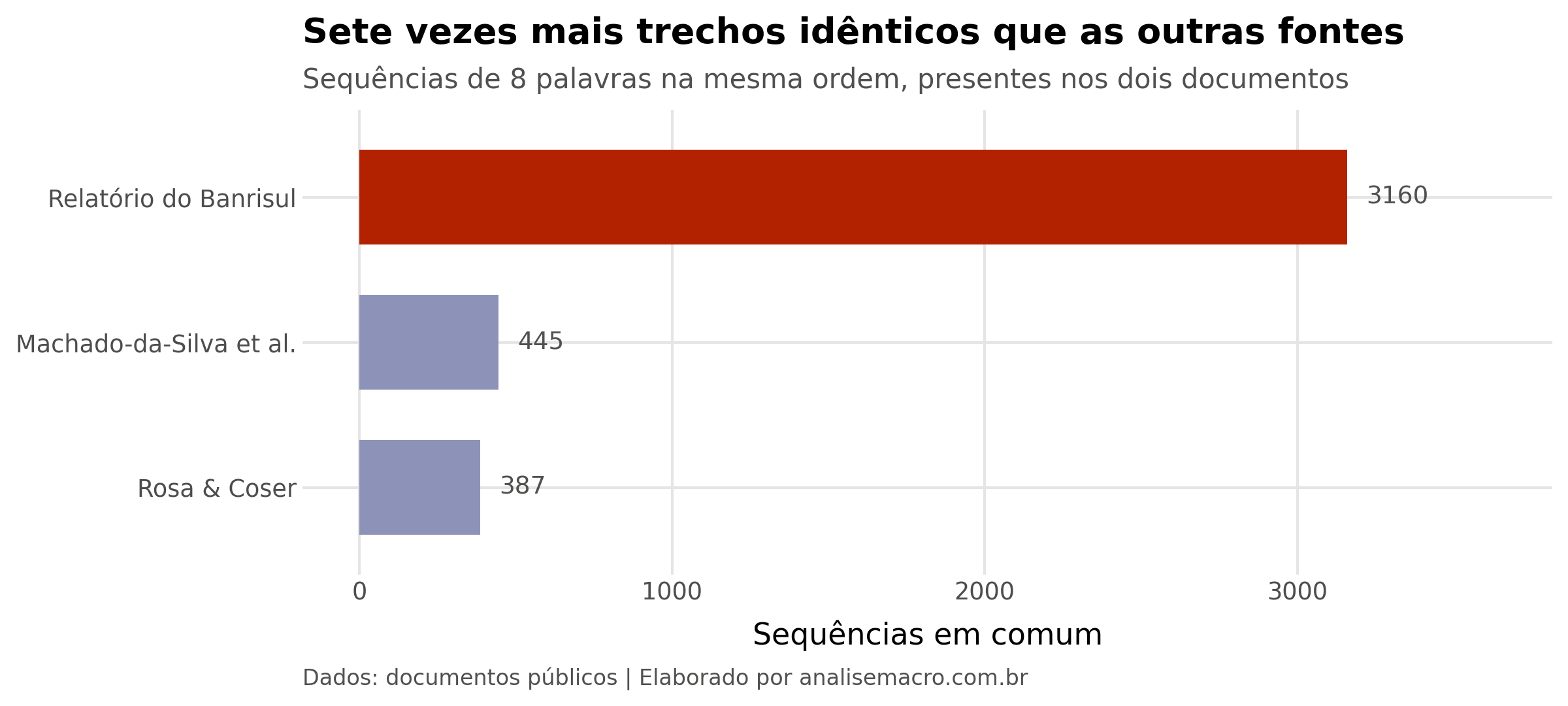 Análise de similaridade no Python: sequências de oito palavras idênticas entre uma dissertação e três fontes apontadas