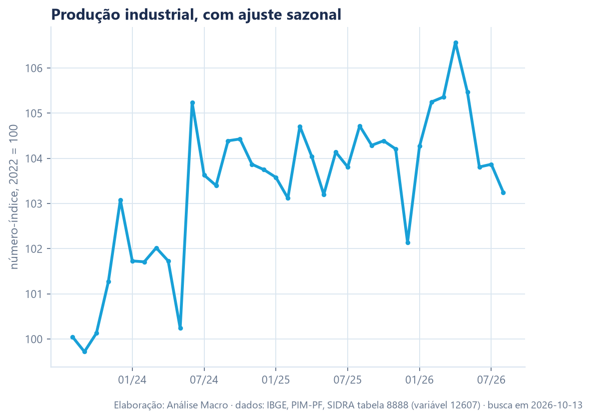 Série temporal da produção industrial brasileira com ajuste sazonal, mês a mês, de setembro de 2023 a agosto de 2026