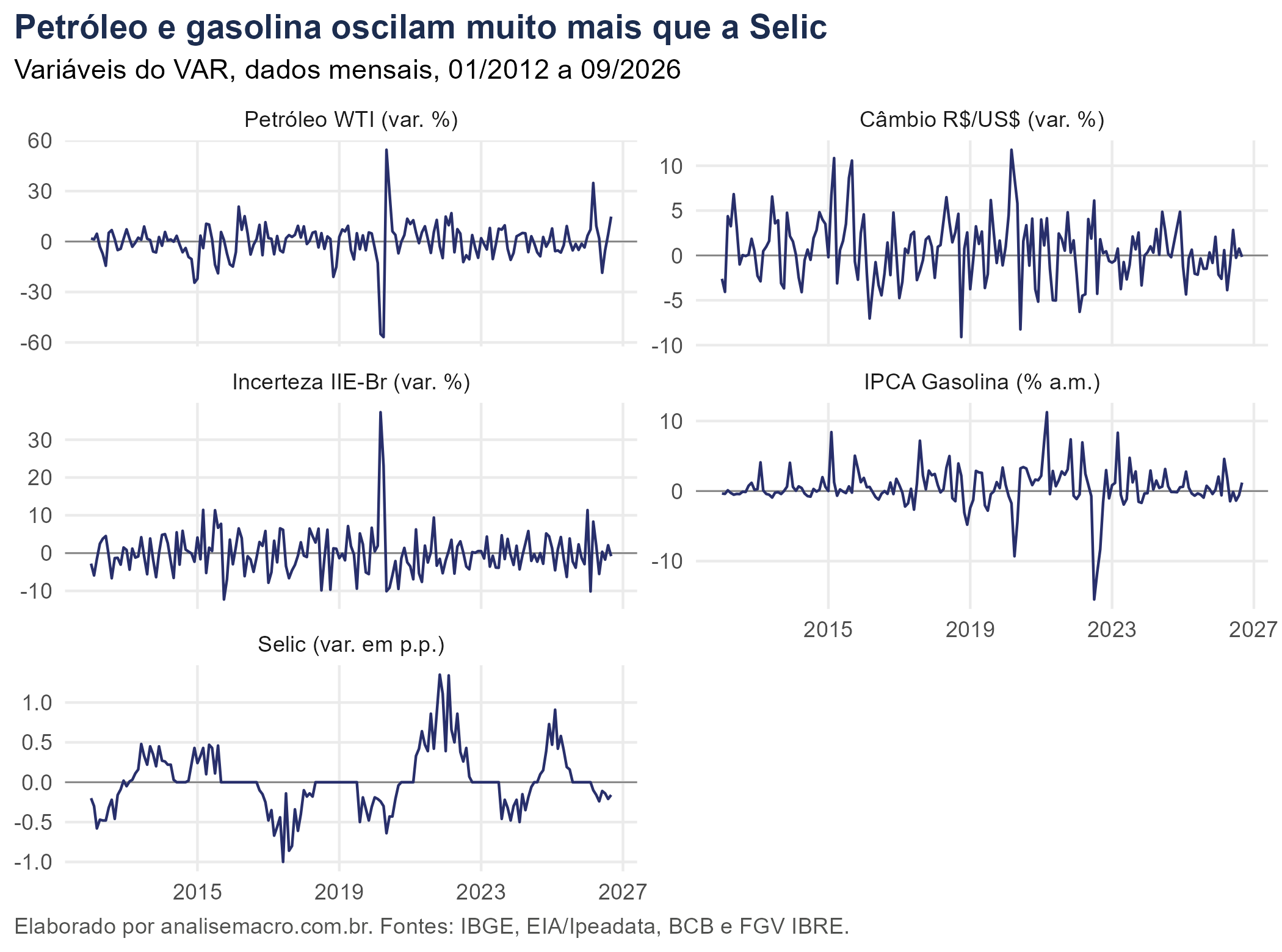 Séries mensais do VAR de 2012 a 2026: variação do petróleo WTI, do câmbio, do IIE-Br, inflação da gasolina no IPCA e variação da Selic