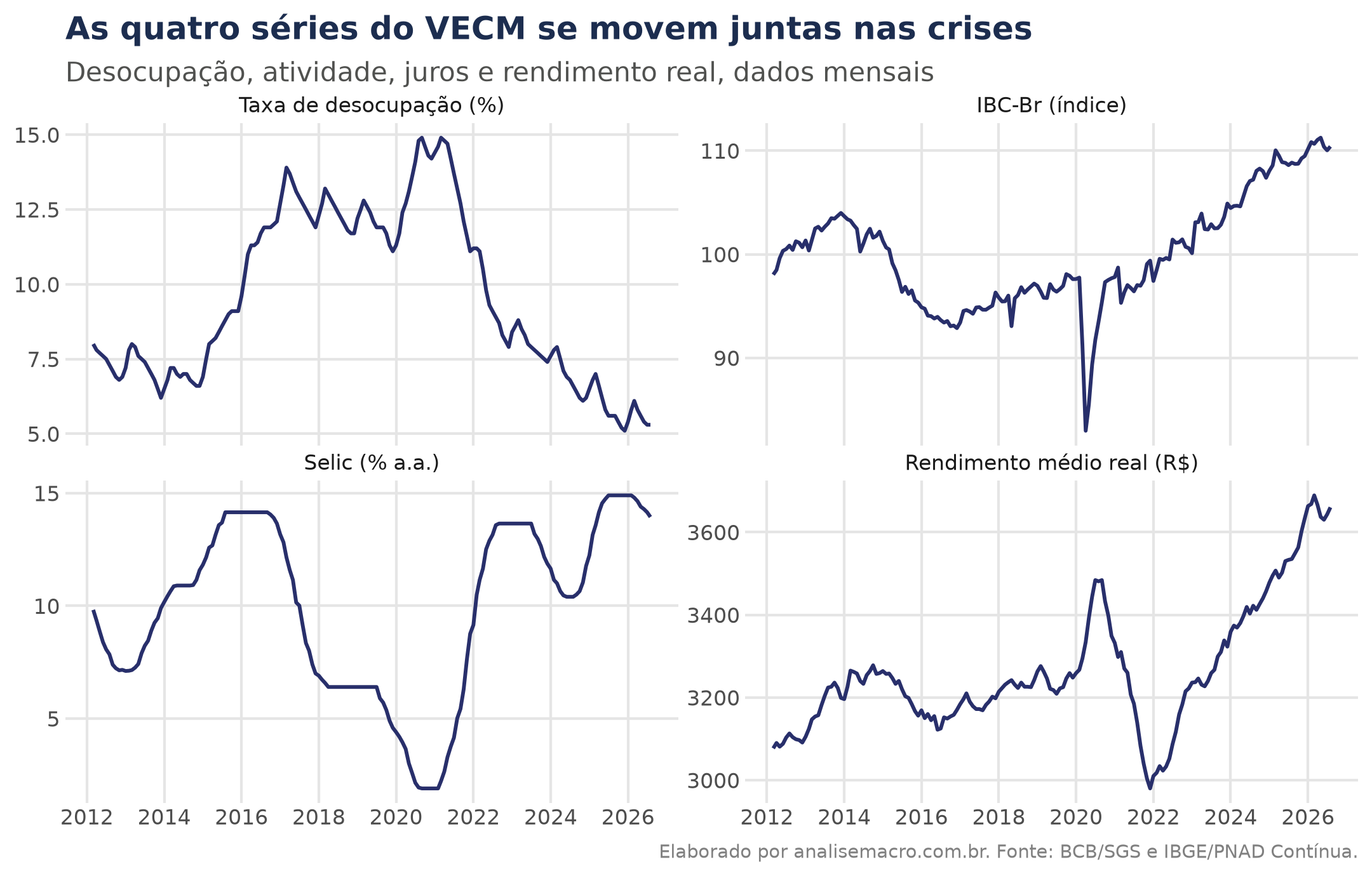 Taxa de desocupação, IBC-Br, Selic e rendimento médio real usados no VECM, dados mensais desde 2012
