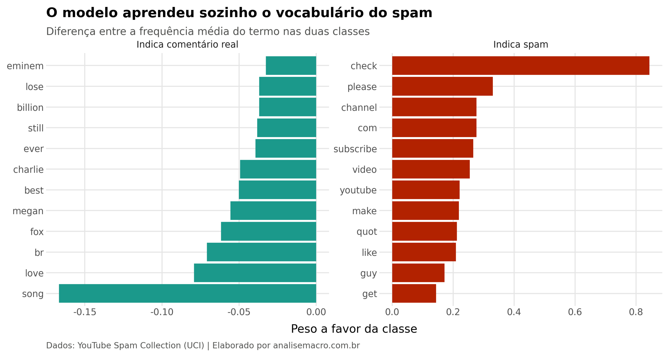 Naive Bayes na mineração de textos: os termos que o modelo associou a spam e a comentário legítimo em comentários do YouTube