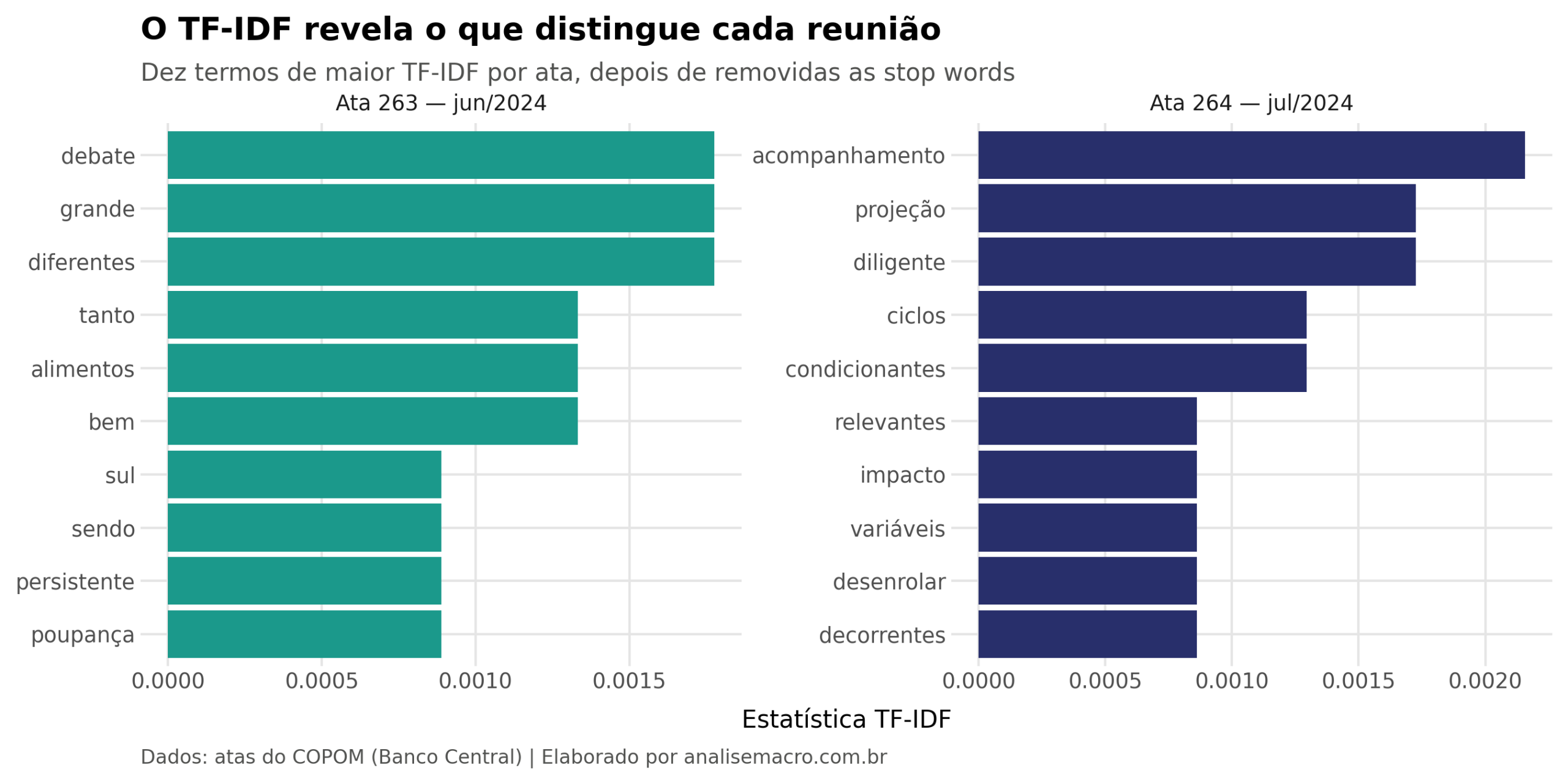 TF-IDF aplicado às atas do COPOM: os dez termos de maior valor em cada uma das duas reuniões