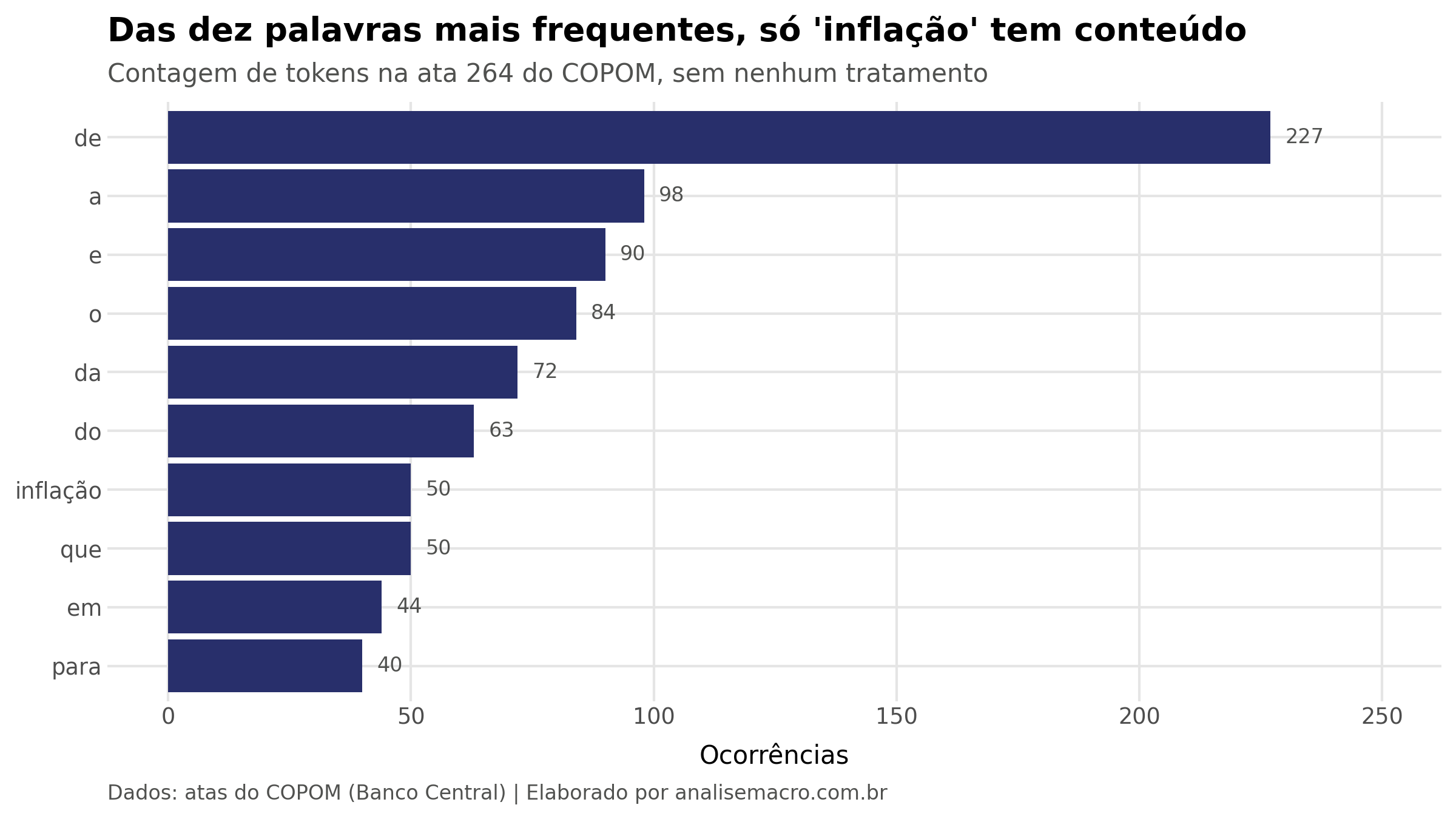 Extração de informação com text mining: as dez palavras mais frequentes da ata 264 do COPOM, nove delas stop words