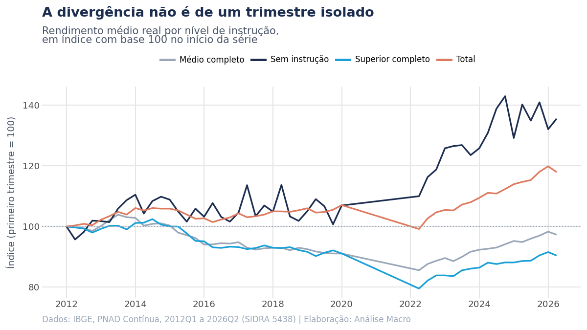Séries trimestrais do rendimento médio real por nível de instrução em índice com base cem, com a linha do total subindo e a do ensino superior completo caindo