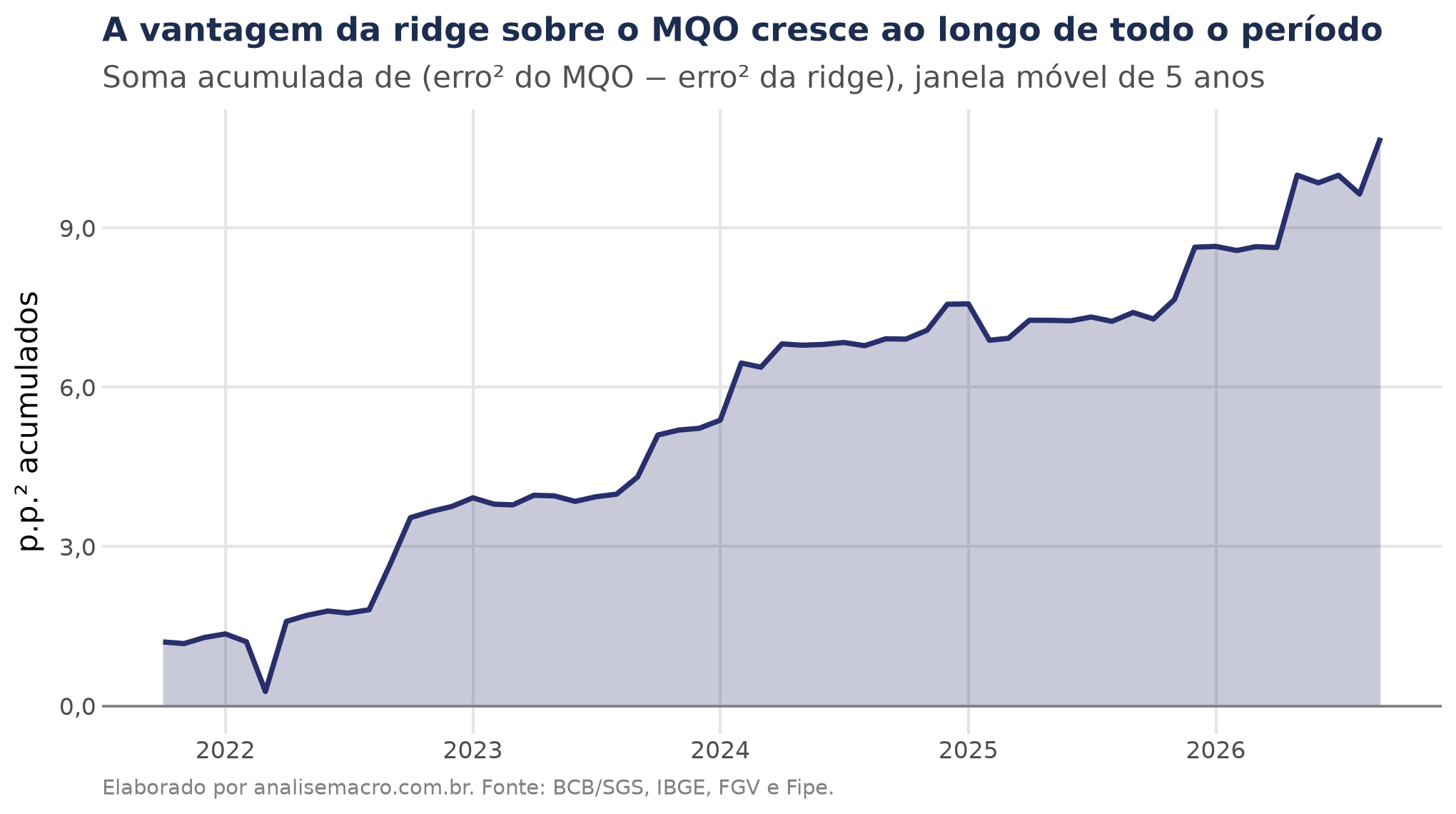 Soma acumulada da diferença entre o erro quadrático do MQO e o da ridge na previsão do IPCA entre 2021 e 2026, crescente ao longo do período