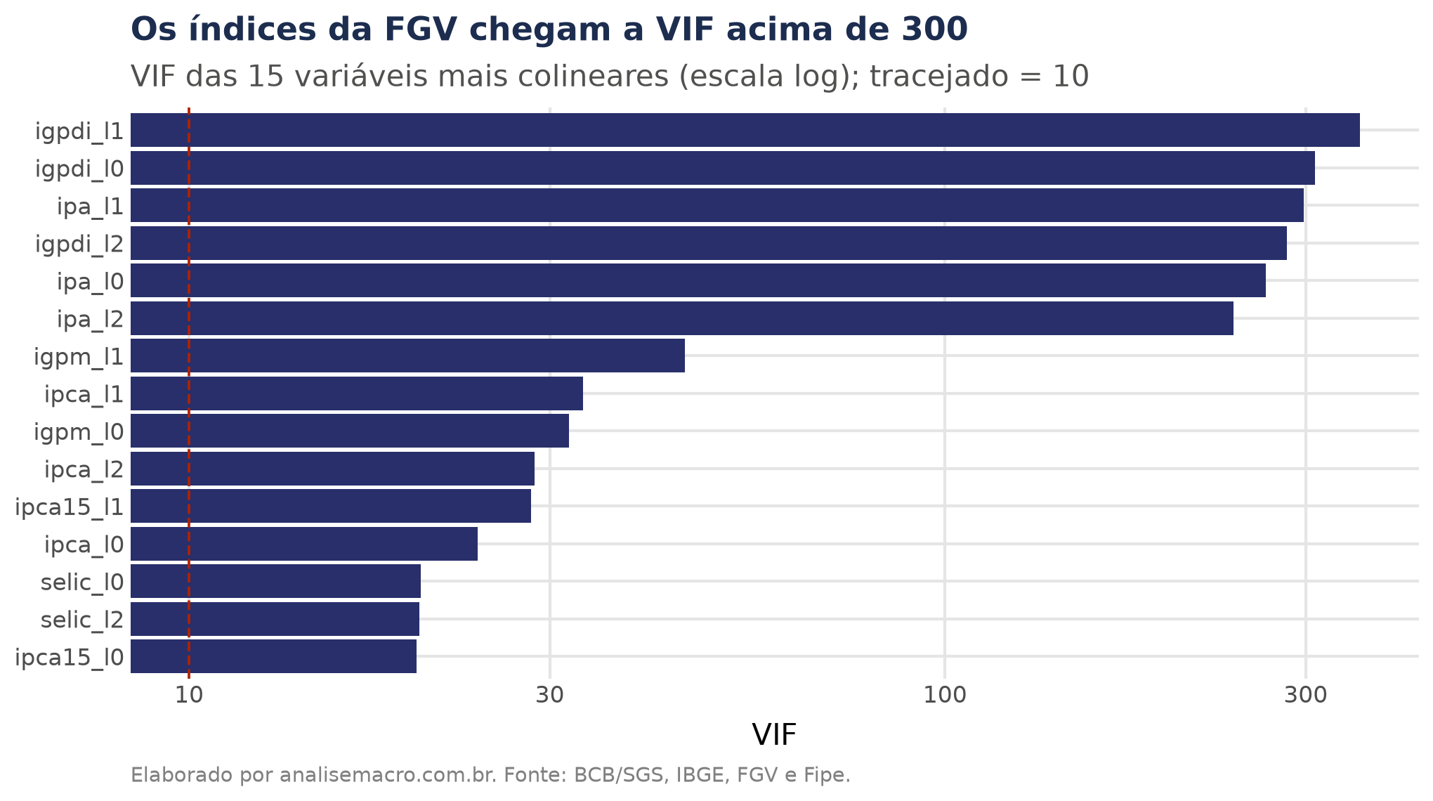 Barras do fator de inflação da variância (VIF) das 15 variáveis mais colineares, com IGP-DI e IPA acima de 250 e linha tracejada no limiar de 10